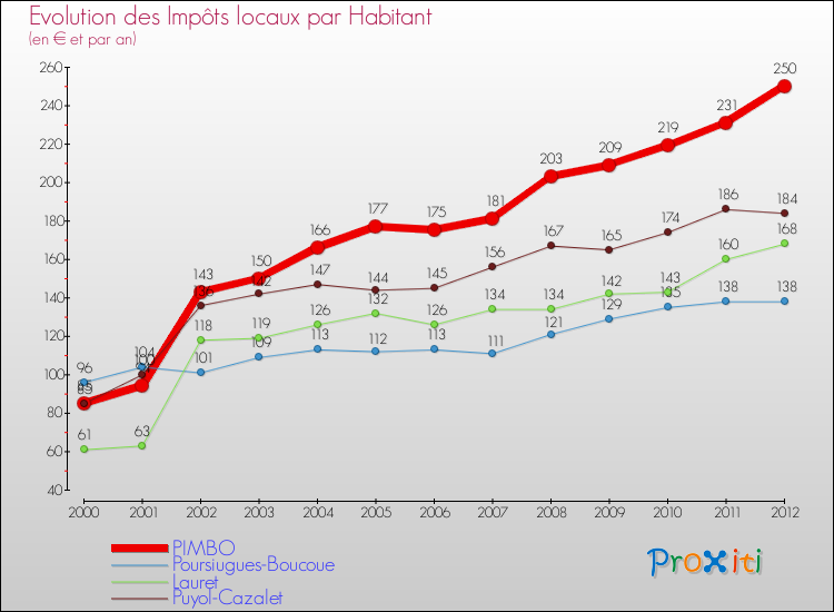 Evolution et montant des impôts locaux par Habitant pour PIMBO et les communes proches Comparaison des impôts locaux par habitant pour PIMBO et les communes voisines