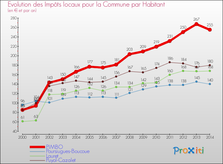 Evolution et montant des impôts locaux par Habitant pour PIMBO et les communes proches de 2000 à 2014 Comparaison des impôts locaux par habitant pour PIMBO et les communes voisines de 2000 à 2014