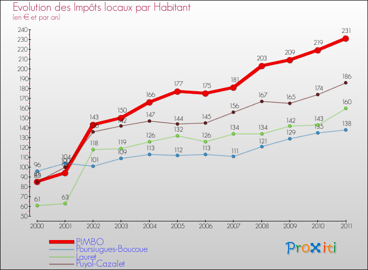 Evolution et montant des impôts locaux par Habitant pour PIMBO et les communes proches Comparaison des impôts locaux par habitant pour PIMBO et les communes voisines
