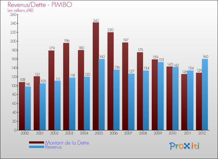 Evolution comparée de la dette et des revenus pour la commune de PIMBO de 2000 à 2012 Comparaison de la dette et des revenus pour PIMBO de 2000 à 2012