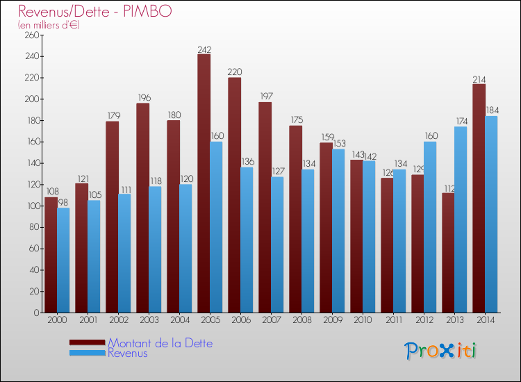 Evolution comparée de la dette et des revenus pour la commune de PIMBO de 2000 à 2014 Comparaison de la dette et des revenus pour PIMBO de 2000 à 2014