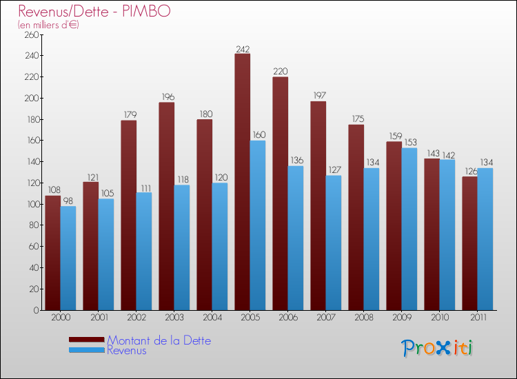 Evolution comparée de la dette et des revenus pour la commune de PIMBO de 2000 à 2011 Comparaison de la dette et des revenus pour PIMBO de 2000 à 2011