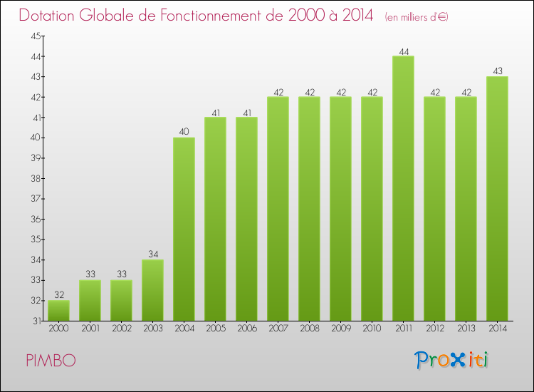 Evolution du montant de la Dotation Globale de Fonctionnement pour la commune de PIMBO de 2000 à 2014 Evolution du montant de la Dotation Globale de Fonctionnement pour PIMBO de 2000 à 2014