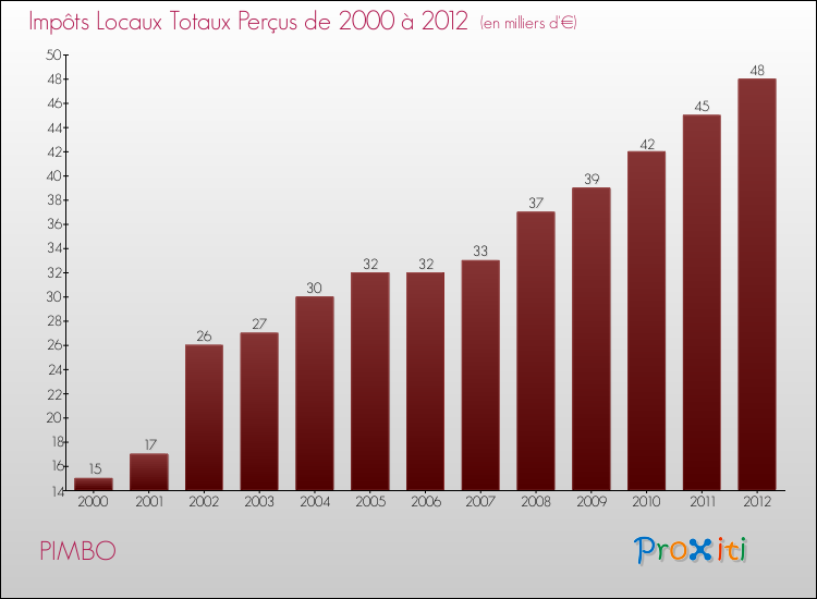 Evolution des Impôts Locaux pour la commune de PIMBO de 2000 à 2012 Evolution des Impôts Locaux pour PIMBO de 2000 à 2012