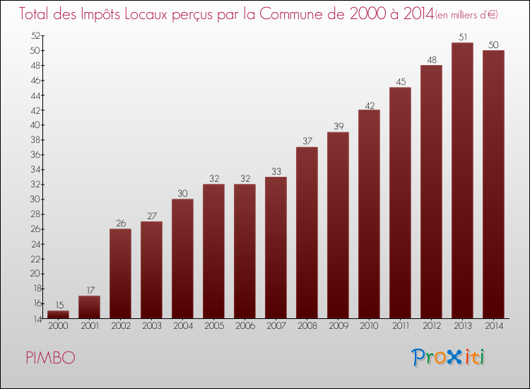 Evolution des Impôts Locaux pour la commune de PIMBO de 2000 à 2014 Evolution des Impôts Locaux pour PIMBO de 2000 à 2014
