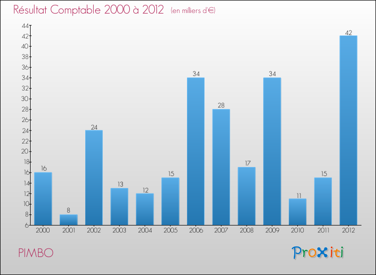 Evolution du résultat comptable pour la commune de PIMBO de 2000 à 2012 Evolution du résultat comptable pour PIMBO de 2000 à 2012