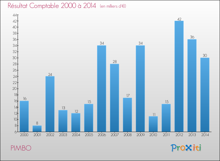 Evolution du résultat comptable pour la commune de PIMBO de 2000 à 2014 Evolution du résultat comptable pour PIMBO de 2000 à 2014