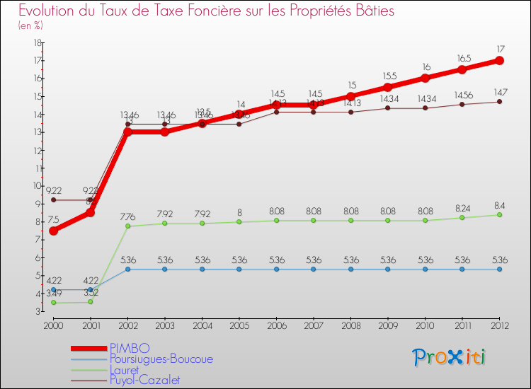 Evolution du taux de la taxe foncière sur le bati pour PIMBO et les communes proches de 2000 à 2012 Comparaison des taux de taxe foncière sur le bati pour PIMBO et les communes voisines de 2000 à 2012