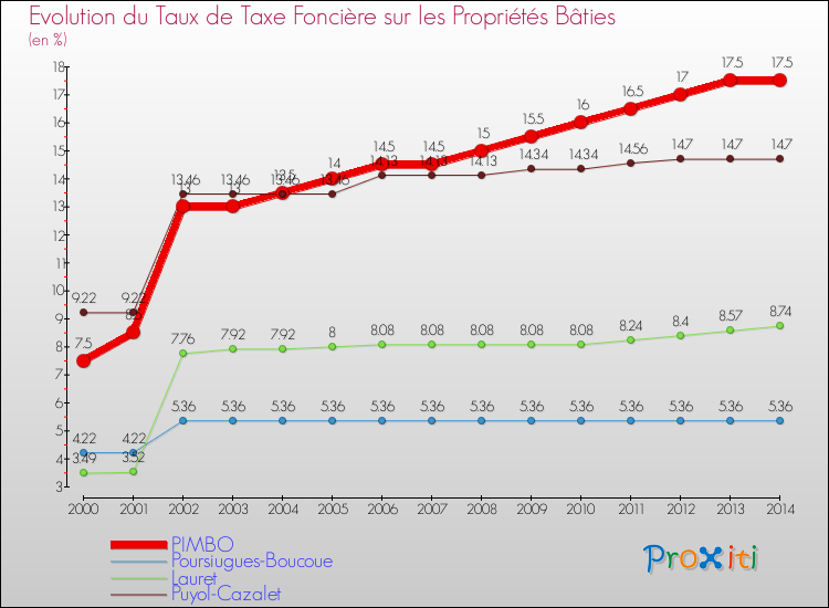 Evolution du taux de la taxe foncière sur le bati pour PIMBO et les communes proches de 2000 à 2014 Comparaison des taux de taxe foncière sur le bati pour PIMBO et les communes voisines de 2000 à 2014