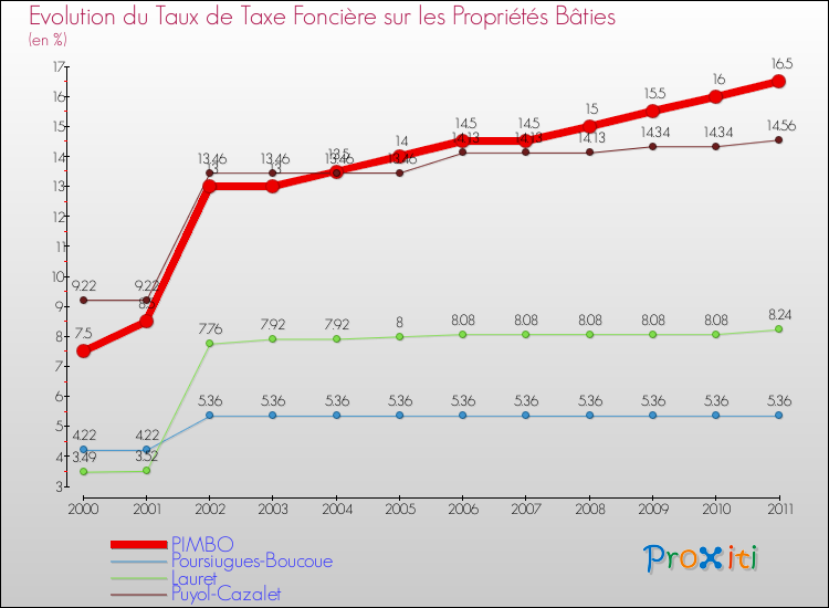 Evolution du taux de la taxe foncière sur le bati pour PIMBO et les communes proches Comparaison des taux de taxe foncière sur le bati pour PIMBO et les communes voisines