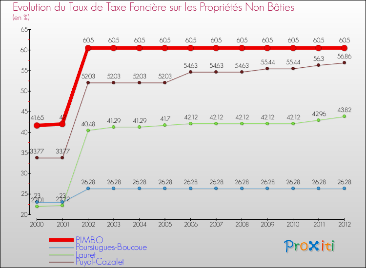 Evolution du taux de la taxe foncière sur les immeubles et terrains non batis pour PIMBO et les communes proches de 2000 à 2012 Comparaison des taux de la taxe foncière sur les immeubles et terrains non batis pour PIMBO et les communes voisines de 2000 à 2012