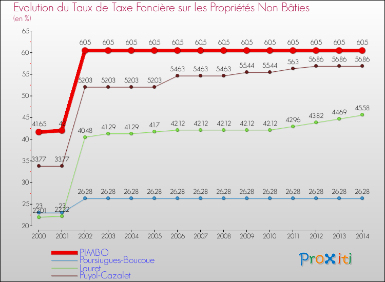 Evolution du taux de la taxe foncière sur les immeubles et terrains non batis pour PIMBO et les communes proches de 2000 à 2014 Comparaison des taux de la taxe foncière sur les immeubles et terrains non batis pour PIMBO et les communes voisines de 2000 à 2014