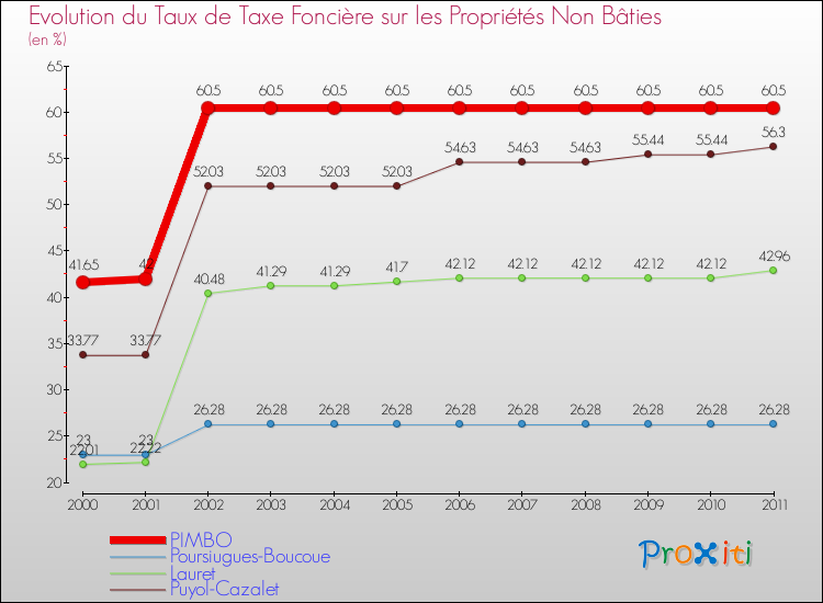 Evolution du taux de la taxe foncière sur les immeubles et terrains non batis pour PIMBO et les communes proches Comparaison des taux de la taxe foncière sur les immeubles et terrains non batis pour PIMBO et les communes voisines