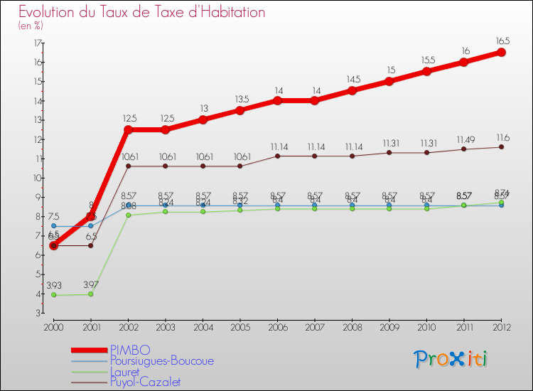 Evolution du taux de la taxe d'habitation pour PIMBO et les communes proches Comparaison des taux de la taxe d'habitation pour PIMBO et les communes voisines