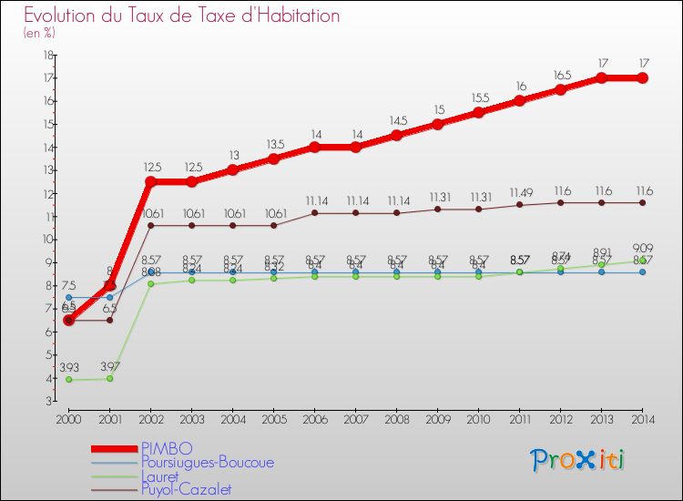 Evolution du taux de la taxe d'habitation pour PIMBO et les communes proches de 2000 à 2014 Comparaison des taux de la taxe d'habitation pour PIMBO et les communes voisines de 2000 à 2014