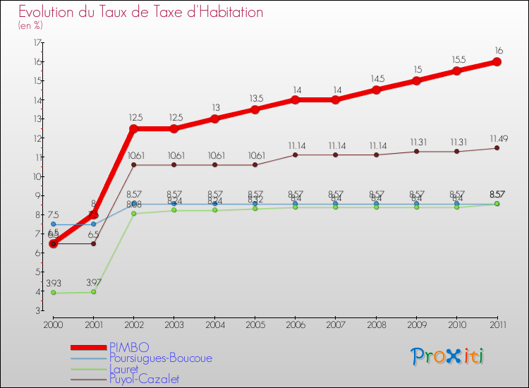 Evolution du taux de la taxe d'habitation pour PIMBO et les communes proches Comparaison des taux de la taxe d'habitation pour PIMBO et les communes voisines