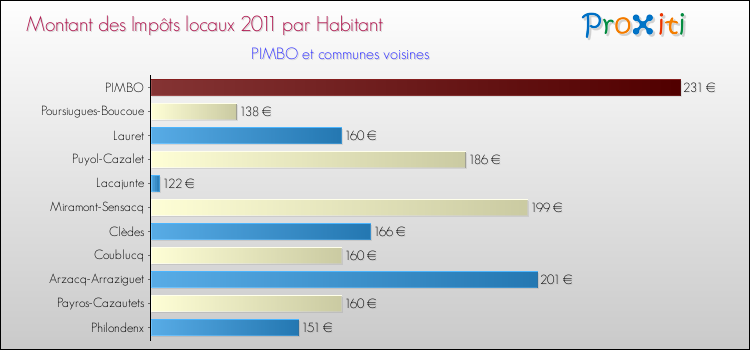 Montant des impôts locaux par Habitant pour PIMBO et les communes proches Comparaison des impôts locaux par habitant pour PIMBO et les communes voisines