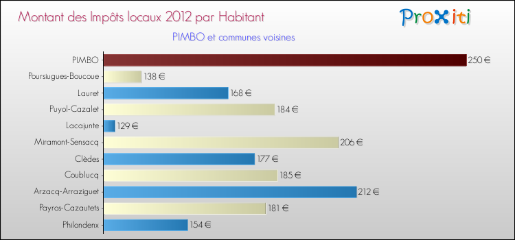 Montant des impôts locaux par Habitant pour PIMBO et les communes proches Comparaison des impôts locaux par habitant pour PIMBO et les communes voisines