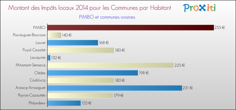 Montant des impôts locaux par Habitant pour PIMBO et les communes proches en 2014 Comparaison des impôts locaux par habitant pour PIMBO et les communes voisines en 2014