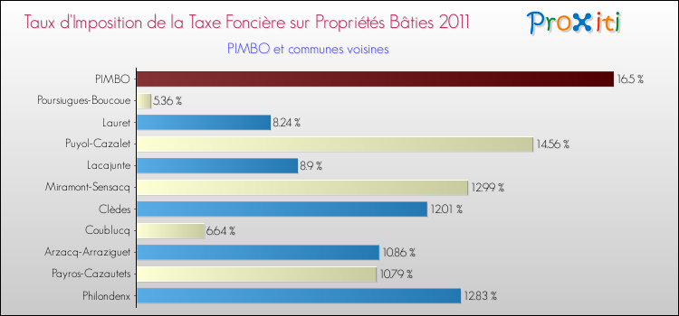 Taux d'imposition de la taxe foncière sur le bati 2011 pour PIMBO et les communes proches Comparaison des taux d'imposition de la taxe foncière sur le bati 2011 pour PIMBO et les communes voisines