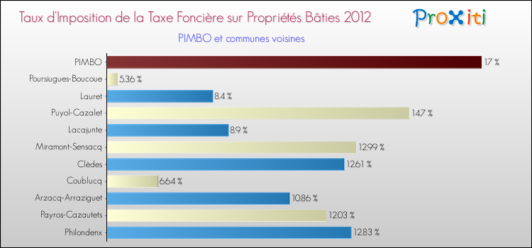 Taux d'imposition de la taxe foncière sur le bati 2012 pour PIMBO et les communes proches Comparaison des taux d'imposition de la taxe foncière sur le bati 2012 pour PIMBO et les communes voisines
