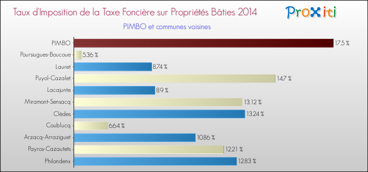 Taux d'imposition de la taxe foncière sur le bati 2014 pour PIMBO et les communes proches Comparaison des taux d'imposition de la taxe foncière sur le bati 2014 pour PIMBO et les communes voisines