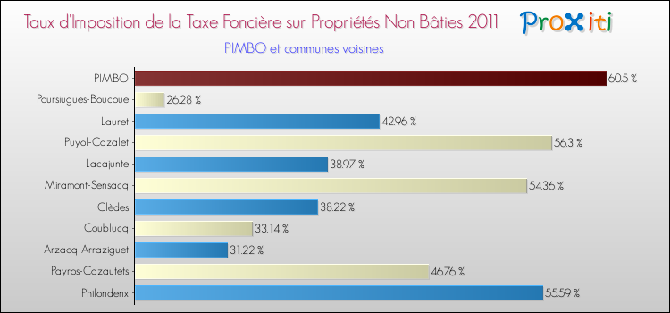 Taux d'imposition de la taxe foncière sur les immeubles et terrains non batis 2011 pour PIMBO et les communes proches Comparaison des taux d'imposition de la taxe foncière sur les immeubles et terrains non batis 2011 pour PIMBO et les communes voisines