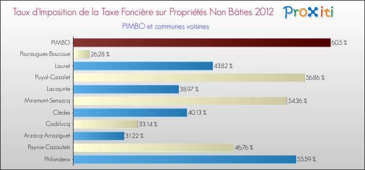 Taux d'imposition de la taxe foncière sur les immeubles et terrains non batis 2012 pour PIMBO et les communes proches Comparaison des taux d'imposition de la taxe foncière sur les immeubles et terrains non batis 2012 pour PIMBO et les communes voisines