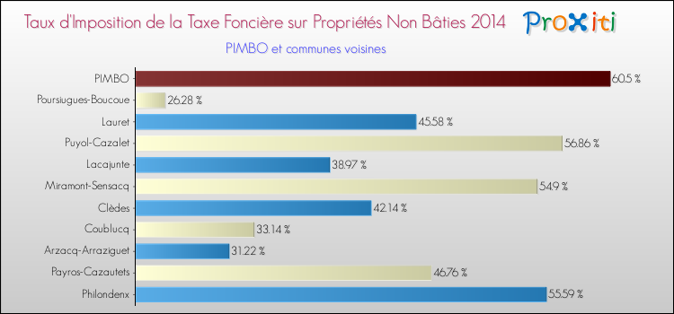Taux d'imposition de la taxe foncière sur les immeubles et terrains non batis 2014 pour PIMBO et les communes proches Comparaison des taux d'imposition de la taxe foncière sur les immeubles et terrains non batis 2014 pour PIMBO et les communes voisines