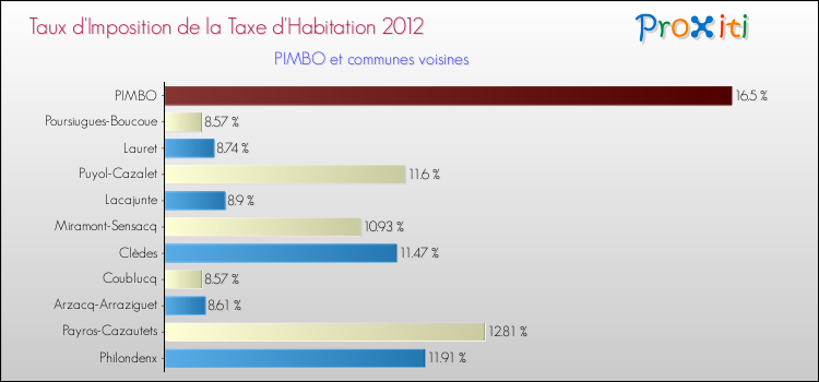 Taux d'imposition de la taxe d'habitation 2012 pour PIMBO et les communes proches Comparaison des taux d'imposition de la taxe d'habitation 2012 pour PIMBO et les communes voisines
