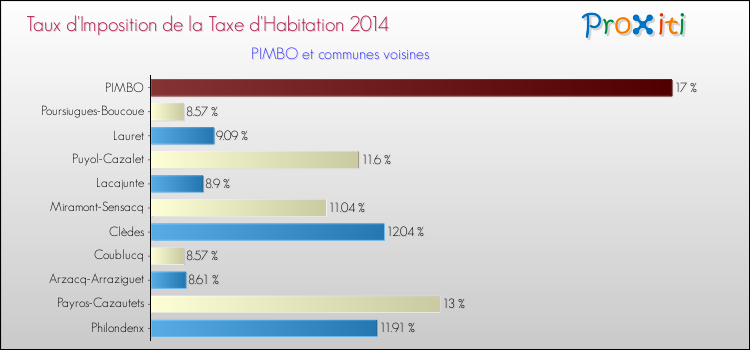 Taux d'imposition de la taxe d'habitation 2014 pour PIMBO et les communes proches Comparaison des taux d'imposition de la taxe d'habitation 2014 pour PIMBO et les communes voisines
