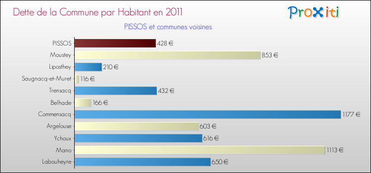 Dette par habitant de la commune en 2011 pour PISSOS et les communes proches Comparaison de la dette par habitant de la commune en 2011 pour PISSOS et les communes voisines