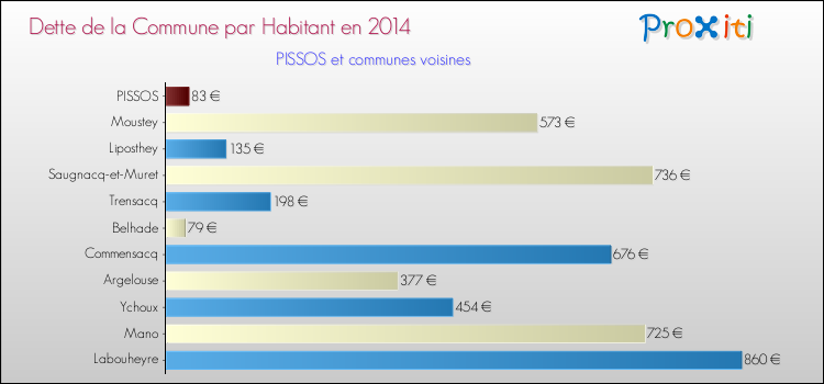 Dette par habitant de la commune en 2014 pour PISSOS et les communes proches Comparaison de la dette par habitant de la commune en 2014 pour PISSOS et les communes voisines