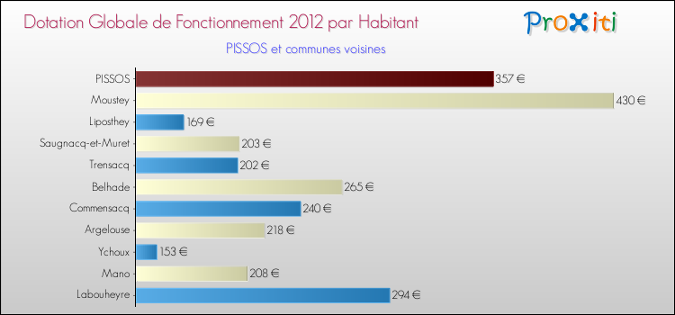 Montant des dotations globales de fonctionnement DGF par Habitant pour PISSOS et les communes proches Comparaison des des dotations globales de fonctionnement DGF par habitant pour PISSOS et les communes voisines