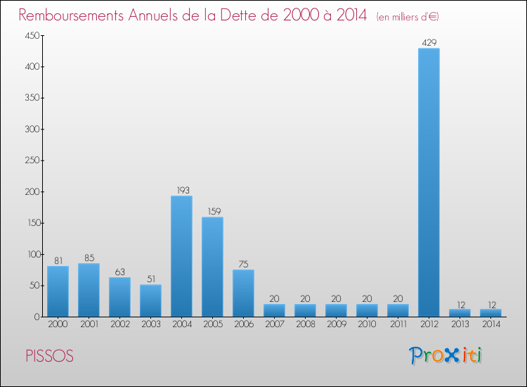 Evolution de l'annuité de la dette pour la commune de PISSOS de 2000 à 2014 Annuités de la dette pour PISSOS de 2000 à 2014