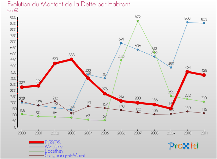 Evolution de la dette par habitant pour la commune de PISSOS et les communes proches Comparaison de la dette par habitant pour PISSOS et les communes voisines