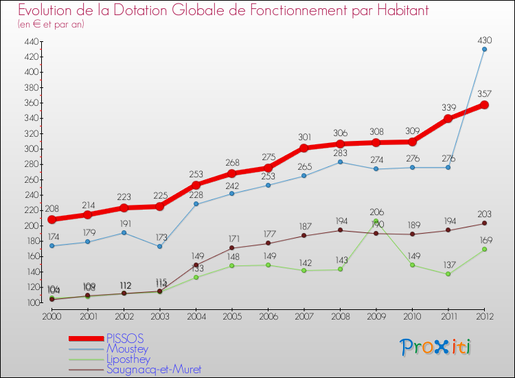 Evolution et montant de la dotation globale de fonctionnement par Habitant pour PISSOS et les communes proches Comparaison des dotations globales de fonctionnement par habitant pour PISSOS et les communes voisines