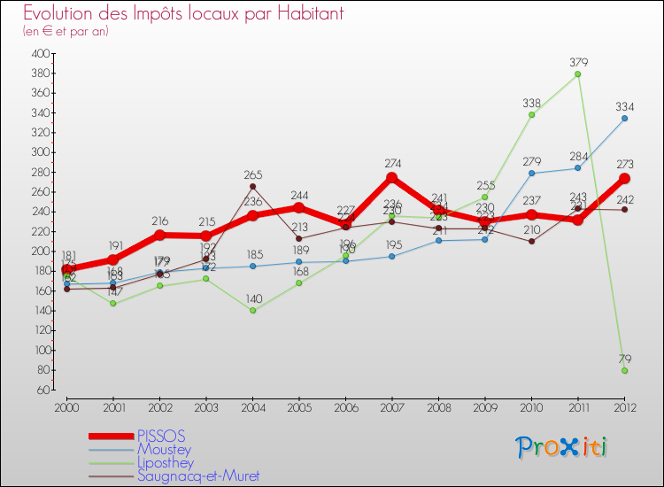 Evolution et montant des impôts locaux par Habitant pour PISSOS et les communes proches Comparaison des impôts locaux par habitant pour PISSOS et les communes voisines
