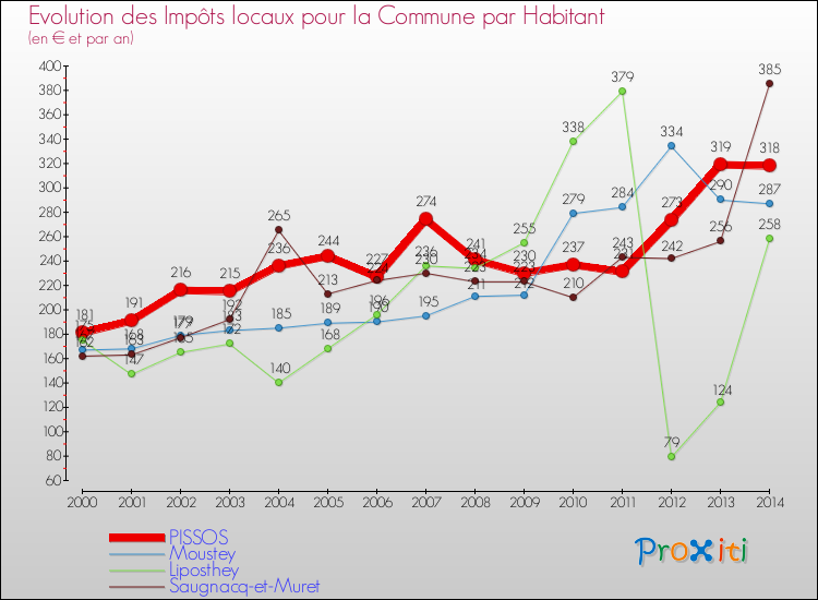 Evolution et montant des impôts locaux par Habitant pour PISSOS et les communes proches de 2000 à 2014 Comparaison des impôts locaux par habitant pour PISSOS et les communes voisines de 2000 à 2014