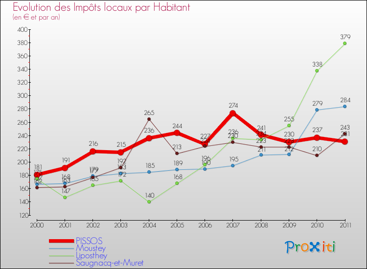 Evolution et montant des impôts locaux par Habitant pour PISSOS et les communes proches Comparaison des impôts locaux par habitant pour PISSOS et les communes voisines