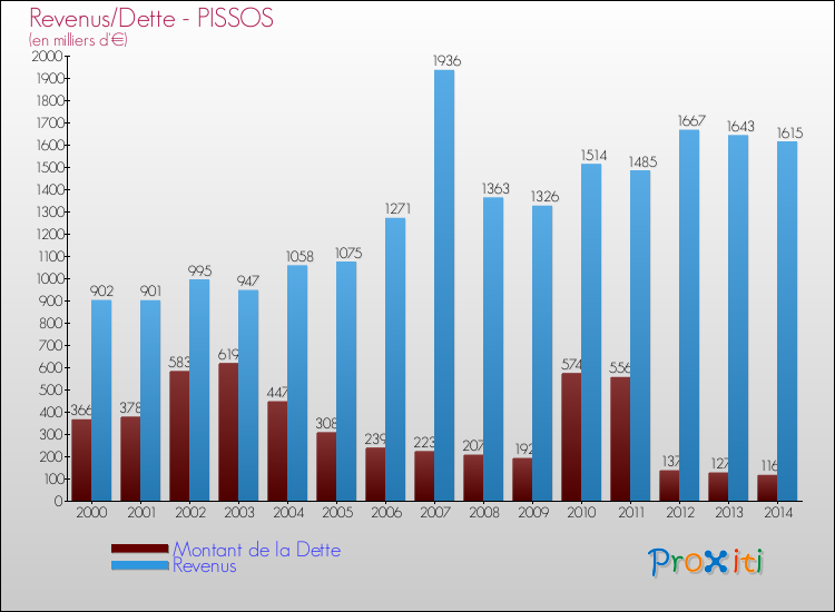 Evolution comparée de la dette et des revenus pour la commune de PISSOS de 2000 à 2014 Comparaison de la dette et des revenus pour PISSOS de 2000 à 2014