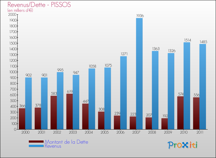 Evolution comparée de la dette et des revenus pour la commune de PISSOS de 2000 à 2011 Comparaison de la dette et des revenus pour PISSOS de 2000 à 2011