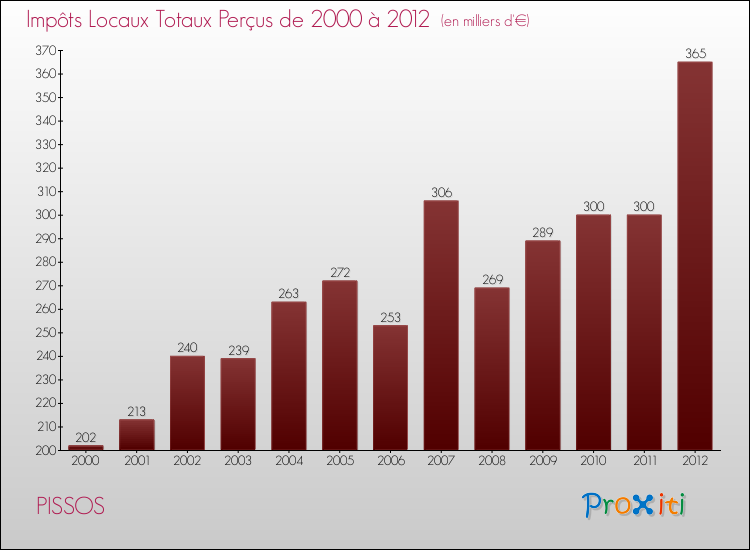 Evolution des Impôts Locaux pour la commune de PISSOS de 2000 à 2012 Evolution des Impôts Locaux pour PISSOS de 2000 à 2012