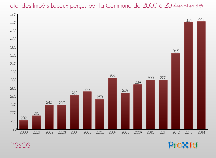 Evolution des Impôts Locaux pour la commune de PISSOS de 2000 à 2014 Evolution des Impôts Locaux pour PISSOS de 2000 à 2014
