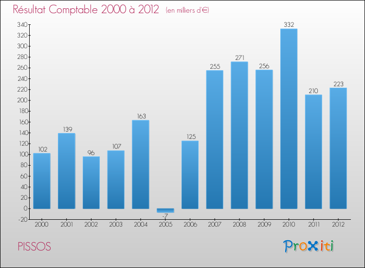 Evolution du résultat comptable pour la commune de PISSOS de 2000 à 2012 Evolution du résultat comptable pour PISSOS de 2000 à 2012