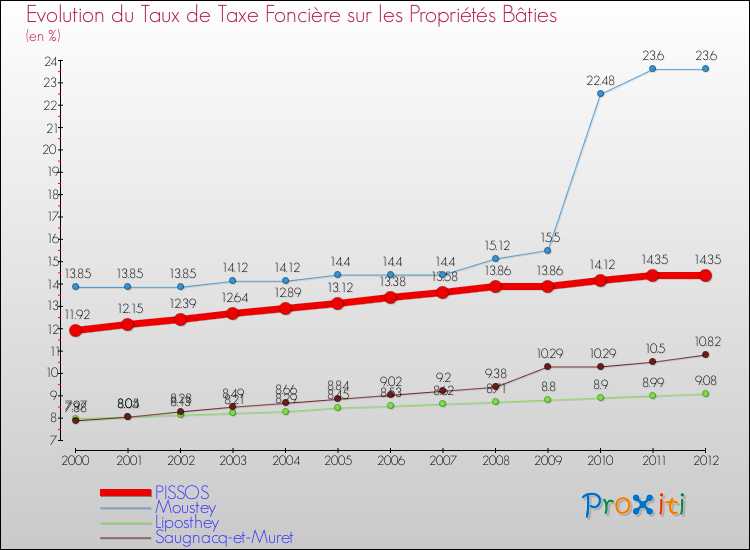 Evolution du taux de la taxe foncière sur le bati pour PISSOS et les communes proches de 2000 à 2012 Comparaison des taux de taxe foncière sur le bati pour PISSOS et les communes voisines de 2000 à 2012
