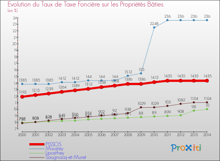 Evolution du taux de la taxe foncière sur le bati pour PISSOS et les communes proches de 2000 à 2014 Comparaison des taux de taxe foncière sur le bati pour PISSOS et les communes voisines de 2000 à 2014