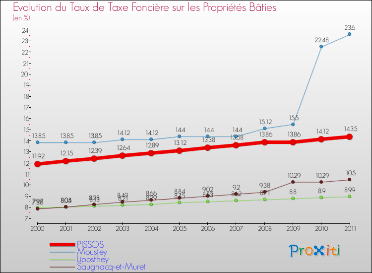 Evolution du taux de la taxe foncière sur le bati pour PISSOS et les communes proches Comparaison des taux de taxe foncière sur le bati pour PISSOS et les communes voisines