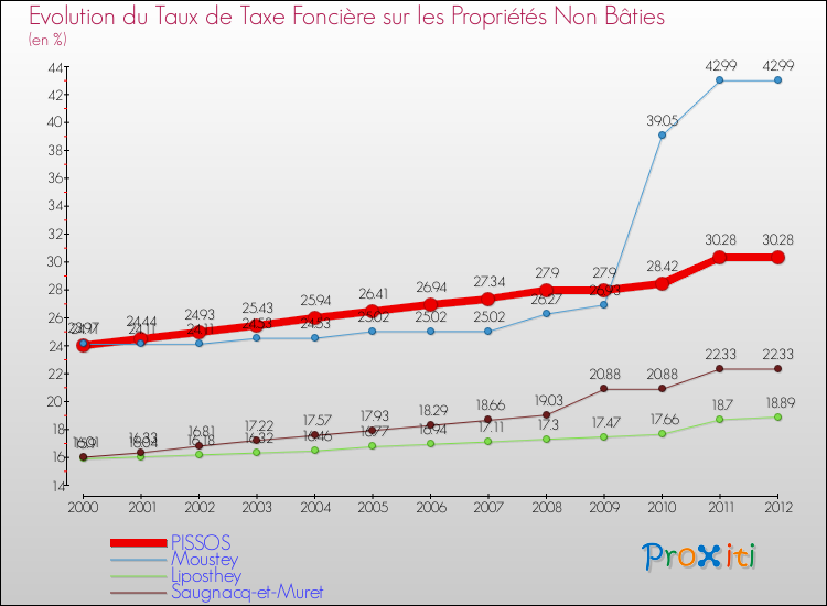 Evolution du taux de la taxe foncière sur les immeubles et terrains non batis pour PISSOS et les communes proches de 2000 à 2012 Comparaison des taux de la taxe foncière sur les immeubles et terrains non batis pour PISSOS et les communes voisines de 2000 à 2012