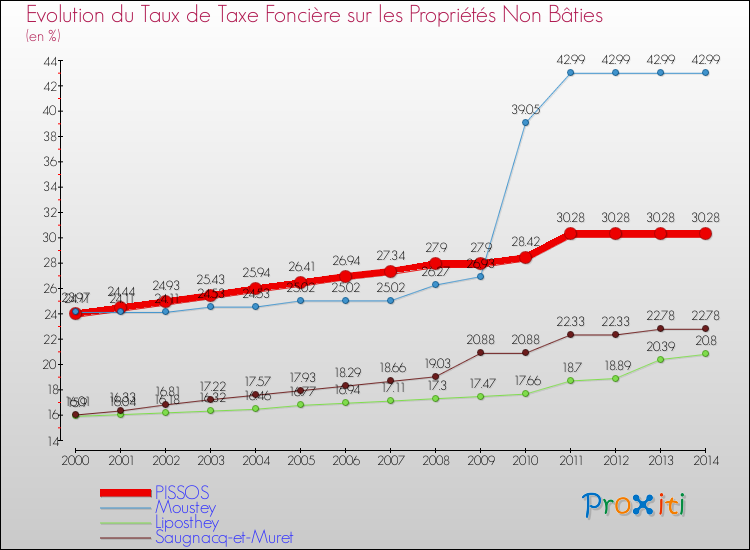Evolution du taux de la taxe foncière sur les immeubles et terrains non batis pour PISSOS et les communes proches de 2000 à 2014 Comparaison des taux de la taxe foncière sur les immeubles et terrains non batis pour PISSOS et les communes voisines de 2000 à 2014